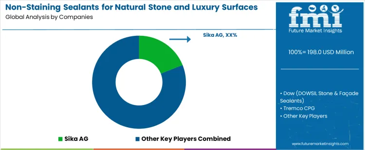 Non Staining Sealants For Natural Stone And Luxury Surfaces Market   Analysis By Company